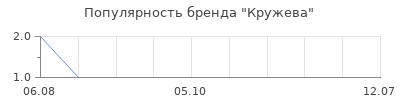 Популярность Кружева