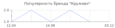 Популярность Кружево