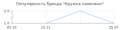 Популярность Кружка хамелеон