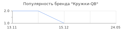 Популярность Кружки-QB