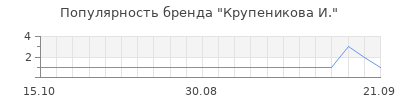 Популярность крупеникова и