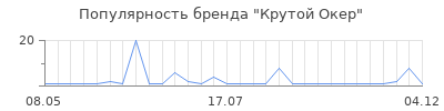 Популярность Крутой Окер