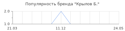 Популярность крылов б