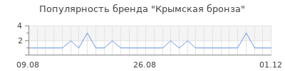 Популярность крымская бронза