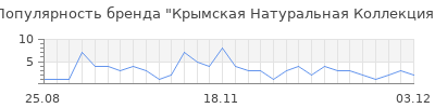 Популярность крымская натуральная коллекция
