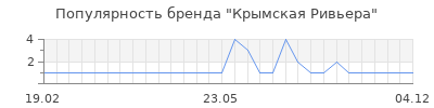 Популярность Крымская Ривьера