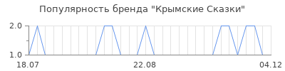 Популярность крымские сказки