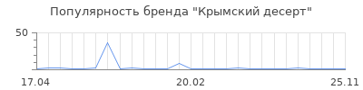 Популярность Крымский десерт