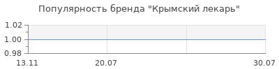 Популярность Крымский лекарь
