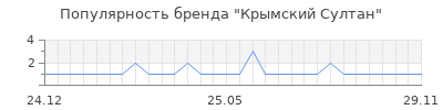 Популярность Крымский Султан