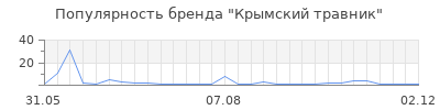 Популярность крымский травник