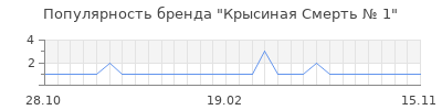 Популярность Крысиная Смерть № 1
