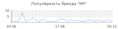 Популярность КР