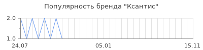 Популярность Ксантис