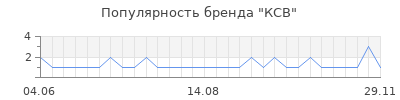 Популярность КСВ