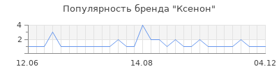 Популярность ксенон
