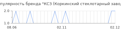 Популярность ксз коркинский стеклотарный завод