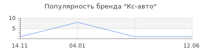 Популярность Кс-авто