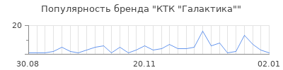 Популярность ктк галактика