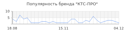 Популярность ктс про