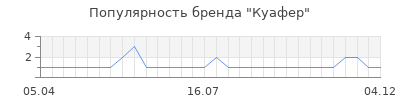 Популярность куафер