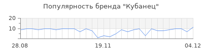 Популярность Кубанец