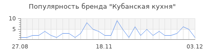 Популярность Кубанская кухня