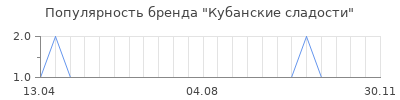 Популярность Кубанские сладости