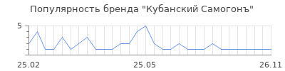 Популярность Кубанский Самогонъ