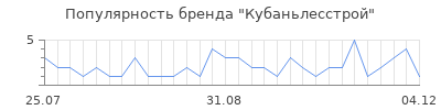 Популярность кубаньлесстрой