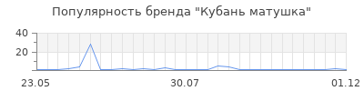 Популярность кубань матушка