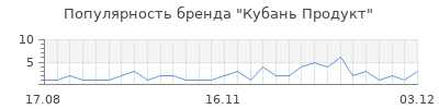 Популярность кубань продукт