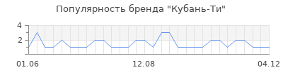 Популярность кубань ти