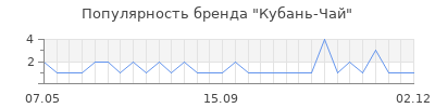 Популярность кубань чай