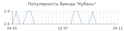 Популярность кубань