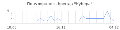 Популярность кубера