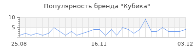 Популярность кубика