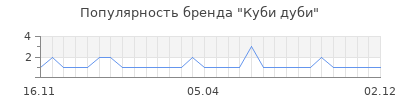 Популярность куби дуби