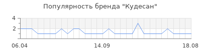 Популярность Кудесан