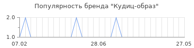 Популярность кудиц образ