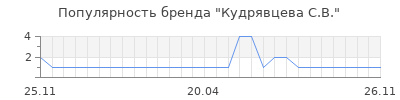 Популярность кудрявцева с в
