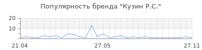 Популярность Кузин Р.С.