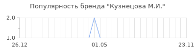 Популярность кузнецова м и