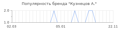 Популярность кузнецов а