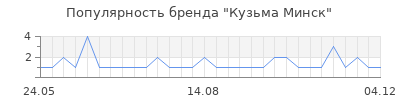 Популярность кузьма минск