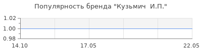 Популярность кузьмич и п