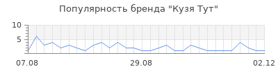 Популярность Кузя Тут