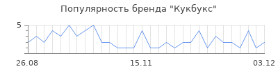 Популярность кукбукс