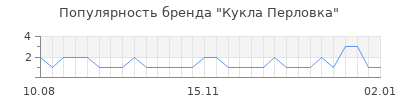 Популярность Кукла Перловка