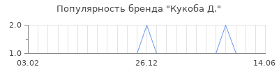 Популярность кукоба д
